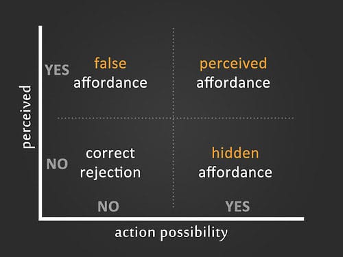 Three types of affordances.