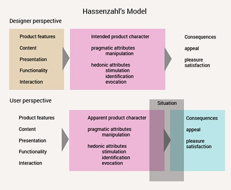 Hassenzahl's Model
