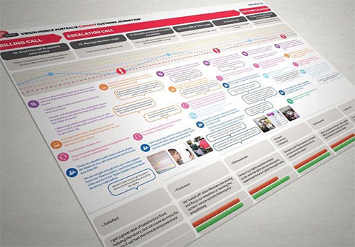 Customer Journey Mapping