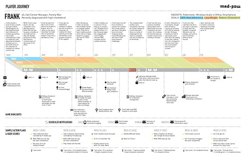 Usually journey maps are a tangible deliverable.