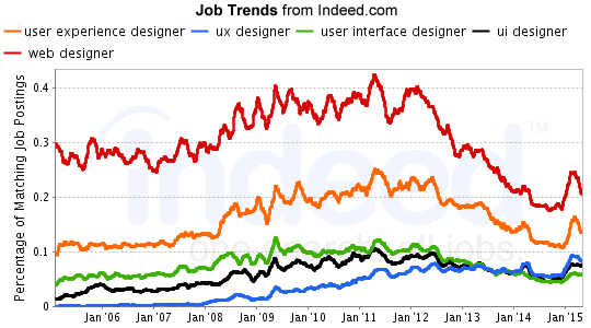 Job trend graph