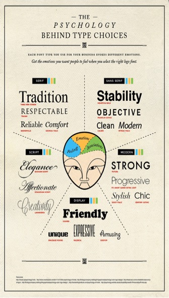 The Psychology behind type choices.