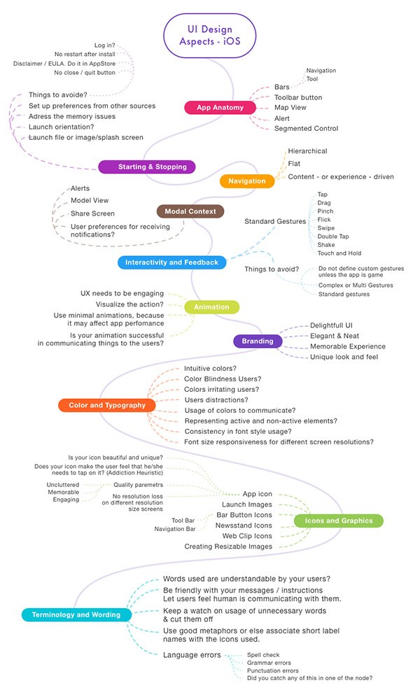 Design Techniques: Mind map