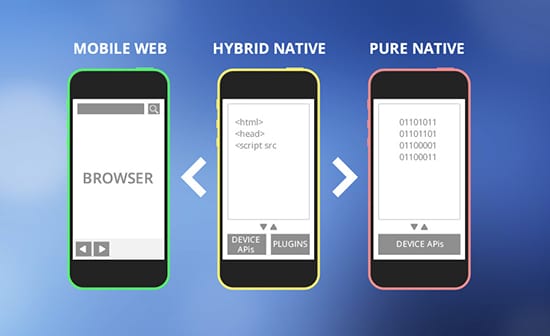 Native App and Hybrid App