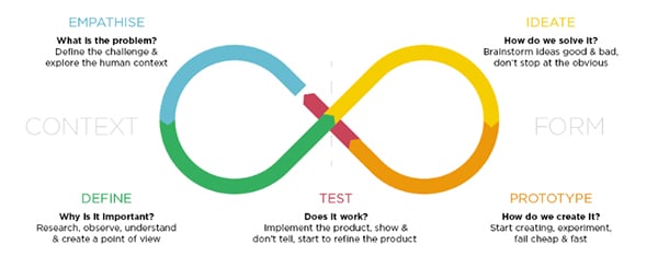 The 5 steps in the Design Thinking Process