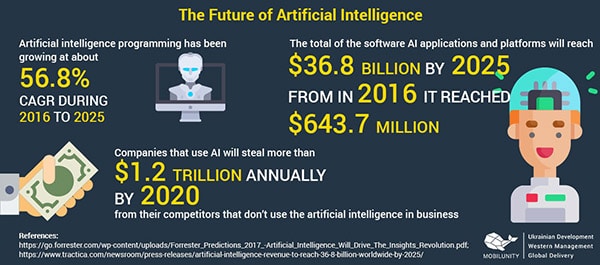 The future of Artificial Intelligence