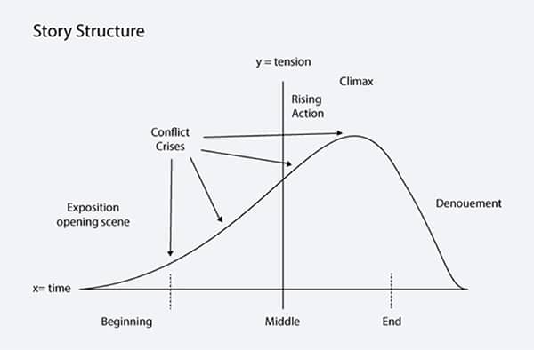 The structure of storytelling is much like a design process.